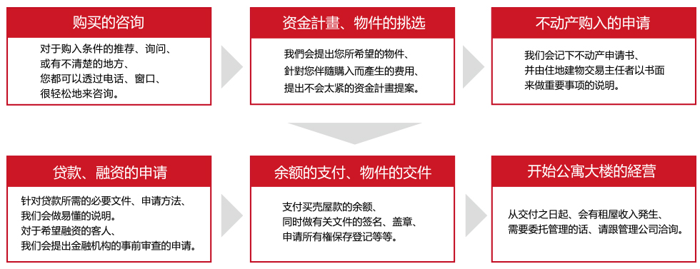 不動産仲介業務流れ