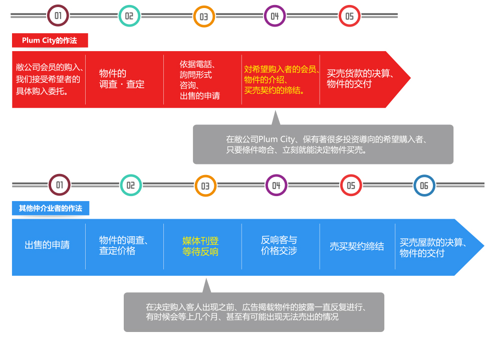不動産仲介業務流れ