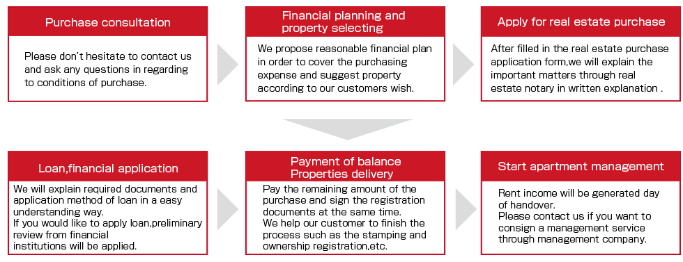 不動産仲介業務流れ