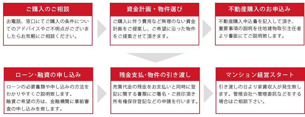 不動産仲介業務流れ