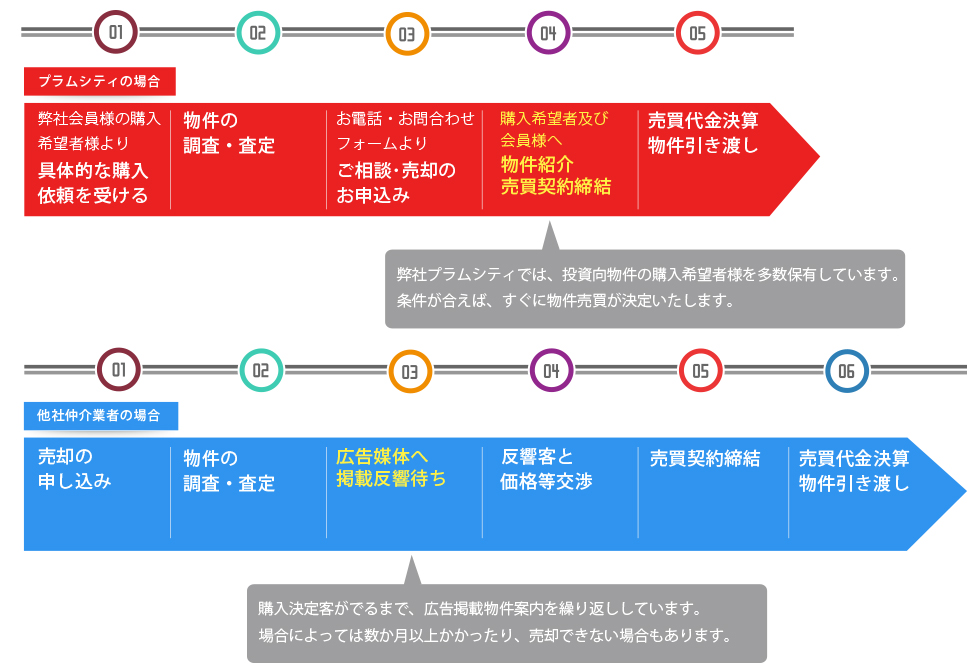 不動産仲介業務流れ